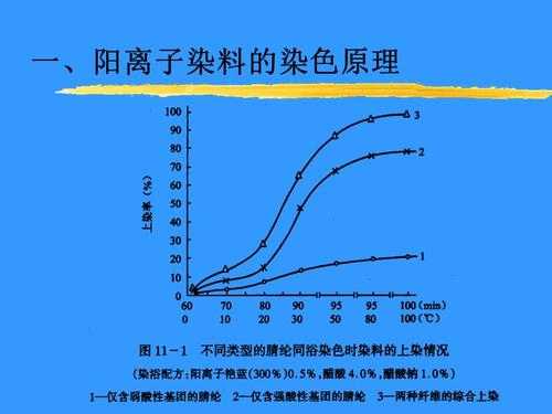 阳离子染料染色基本原理（阳离子染料染色温度是多少度）-图2