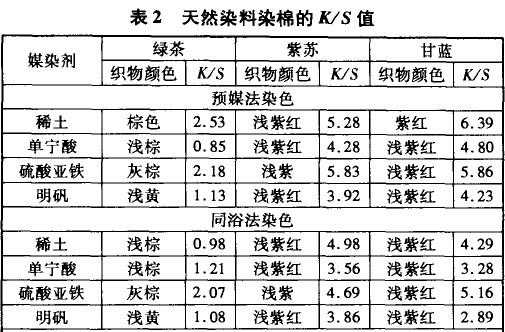 棉织物一般用什么染料染色（棉染色配方主要组成）-图1