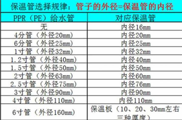 冷热水系统保温钢管规格型号,冷水管 保温 -图2