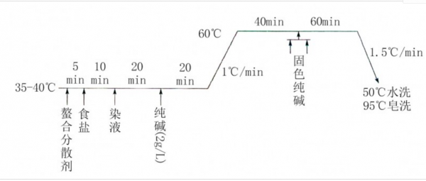 分散染料升温曲线 温度对分散染料染色的影响-图2