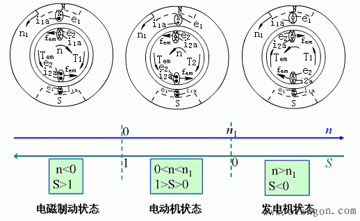 异步电机的发电机运行状态_发电机异步运行的特点-图1