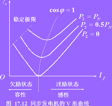 同步发电机功率因数超前 异步发电机导致功率因数低-图2