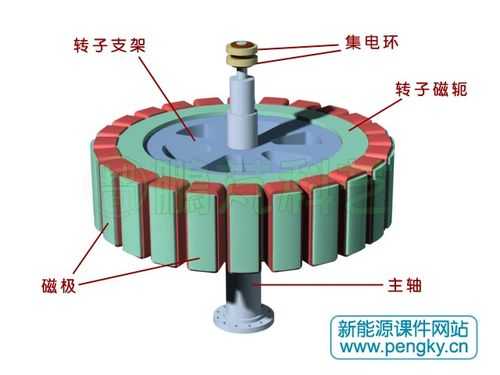 异步发电机转子励磁还是定子励磁? 异步发电机转子磁极数-图1