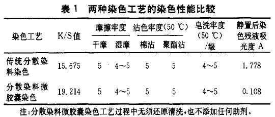 分散染料升温曲线 分散染料染色升温工艺-图1