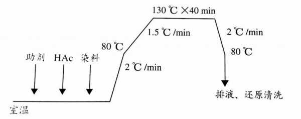分散染料升温曲线 分散染料染色升温工艺-图2