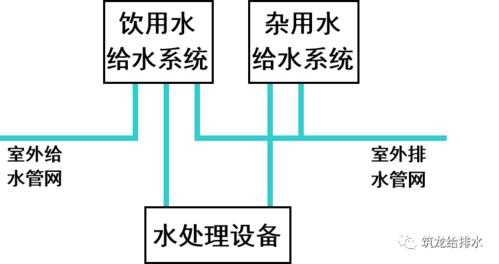 冷热水中水给水系统图解（冷热水分布图）-图3