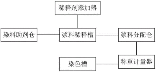 溶剂染料染色流程_染料溶解剂-图1