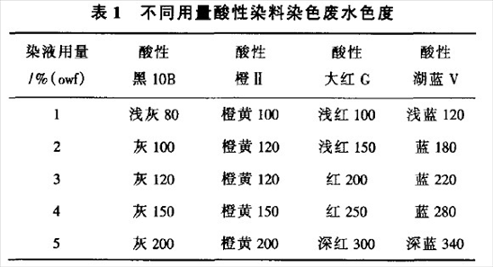 酸性常温染料染色温度范围-图3