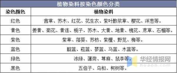  植物染料染色分类有哪些「植物染料的染色特点」-图2