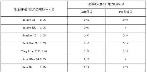 提高活性染料的染色牢度-图3