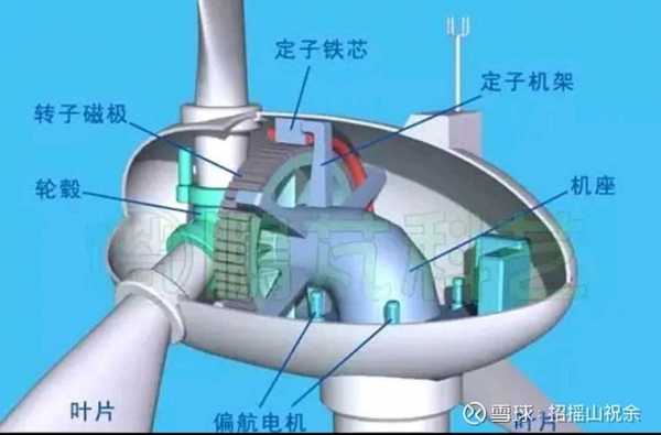 鼠笼型异步风力发电机（风电机组鼠笼式异步发电机）-图3