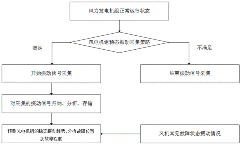 异步风力发电机启动过程研究-图2