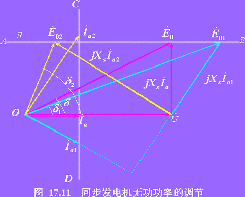 异步发电机有功和无功调节（异步发电机功率因数的要求）-图3