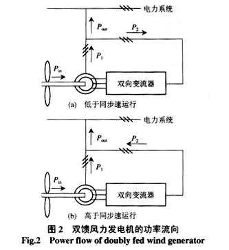 双馈异步风力发电机组的数学模型-双馈异步风力发电机极对数-图2