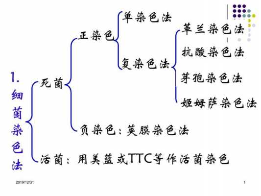 细菌染色一般用什么染料_细菌染色方法有哪几种及作用有哪些-图2