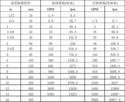 冷热水系统最大管径_冷热水系统最大管径多少-图3