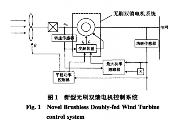 双馈异步风力发电机组成_双馈异步风力发电系统-图2