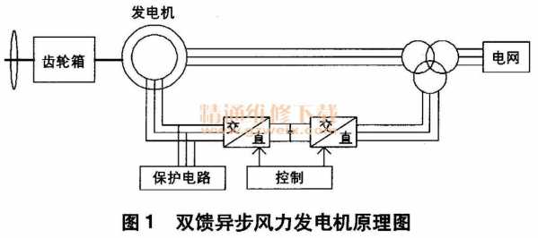 双馈异步风力发电机组成_双馈异步风力发电系统-图3