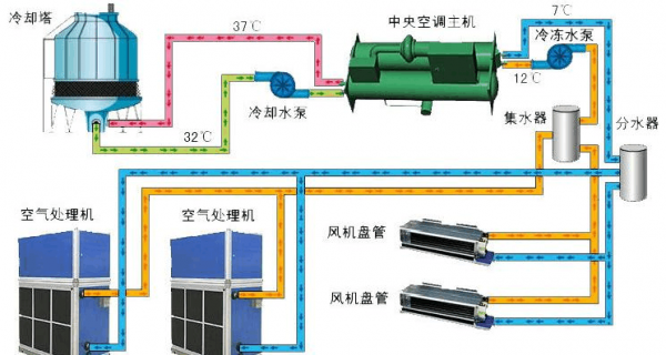  中央空调的冷热水系统图标「冷热水中央空调工作原理视频」-图3