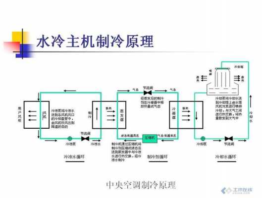 中央空调冷热水机组-中央空调冷热水系统设计图-图2