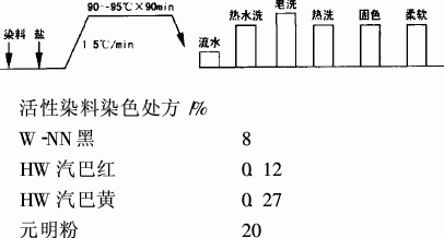 活性染料染色的工艺曲线是什么_活性染料的染色特点和染色过程-图3