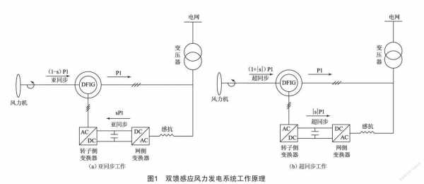  双馈异步风力发电机特点「双馈异步风力发电机的工作原理」-图2