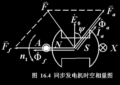 发电机相位差 异步发电机相位角-图1