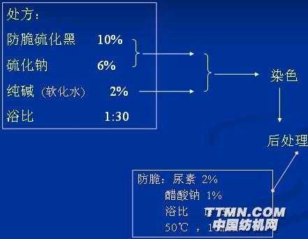 硫化染料染色机理分析 硫化染料染色机理-图2