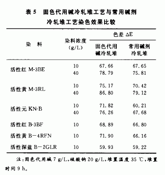 活性染料染色代用碱-图3