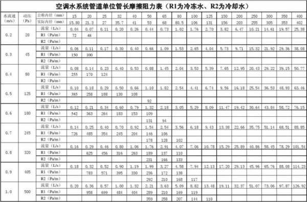 空调冷热水系统阻力两部分,空调冷水系统比摩阻 -图1