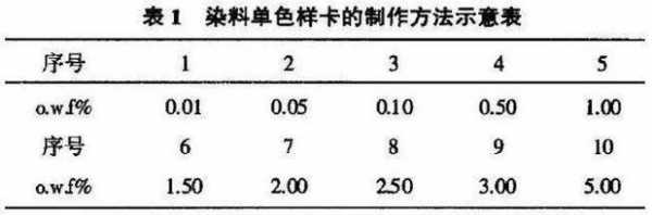 染色打样染料的使用规范-图1