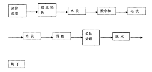 筒子纱染色的染料有毒吗,筒子纱染纱工艺过程 -图2