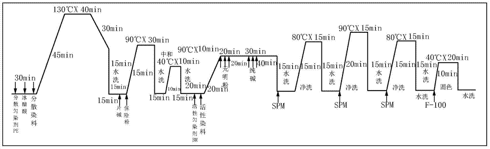 分散染涤棉的工艺-图2