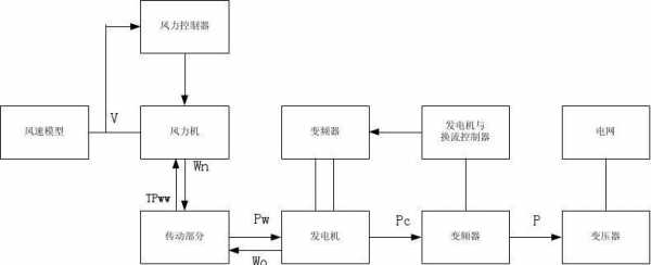 异步发电机功率流程图 异步发电机功率因数一般为-图3