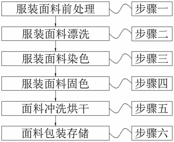 化纤面料的染整工艺流程 化纤面料直接染料染色-图3