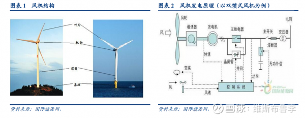 双馈异步风力发电机效率（双馈异步风力发电机效率高吗）-图2