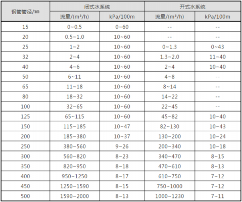 空调系统冷热水总流量-图3