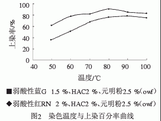 如何测试染料染色的上染率,如何测定上染百分率 -图1