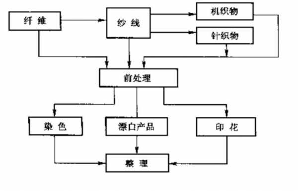  混纺染料染色工艺「混纺工艺流程」-图1