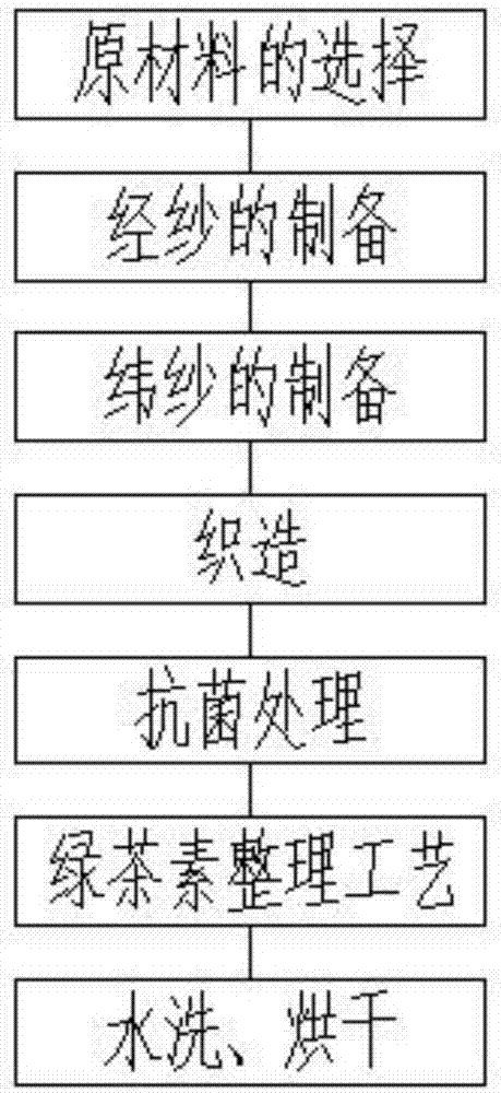  混纺染料染色工艺「混纺工艺流程」-图3