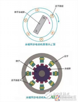  永磁异步发电机工作原理「永磁异步电动机原理」-图2