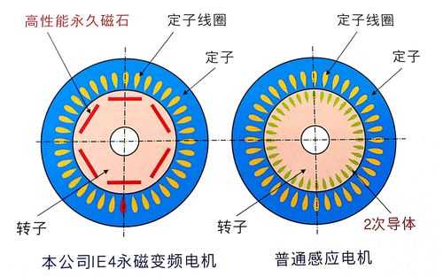  永磁异步发电机工作原理「永磁异步电动机原理」-图3