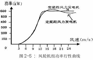 定桨距风机由于风轮转速恒定,风速增加-图1