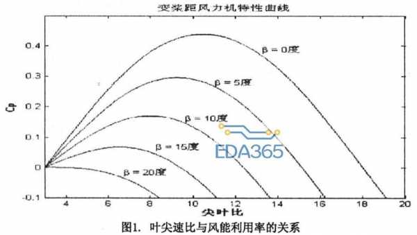 定桨距风机由于风轮转速恒定,风速增加-图2