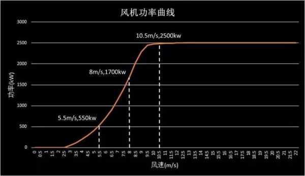 定桨距风机由于风轮转速恒定,风速增加-图3