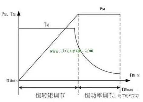 异步电机恒压频比调速时的三种特性比较-图1