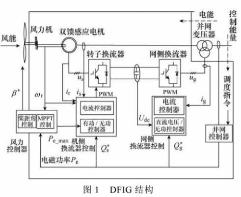 双馈异步发电机控制方案,双馈异步发电机控制方案 -图3