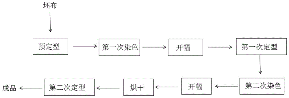 针织面料染整流程-图3