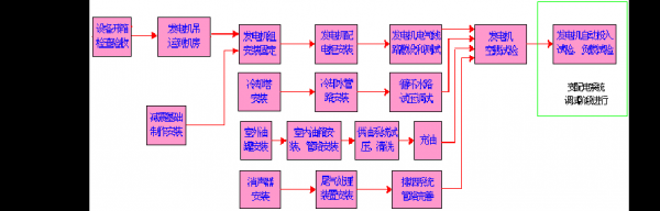  清远异步发电机操作流程「异步发电机调试内容」-图3