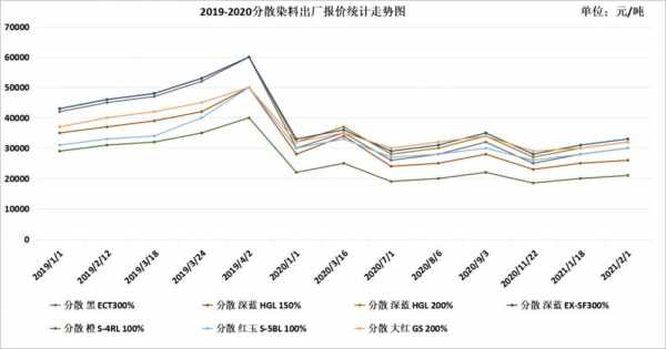 福州染色染料价格走势分析最新-福州染色染料价格走势分析-图1